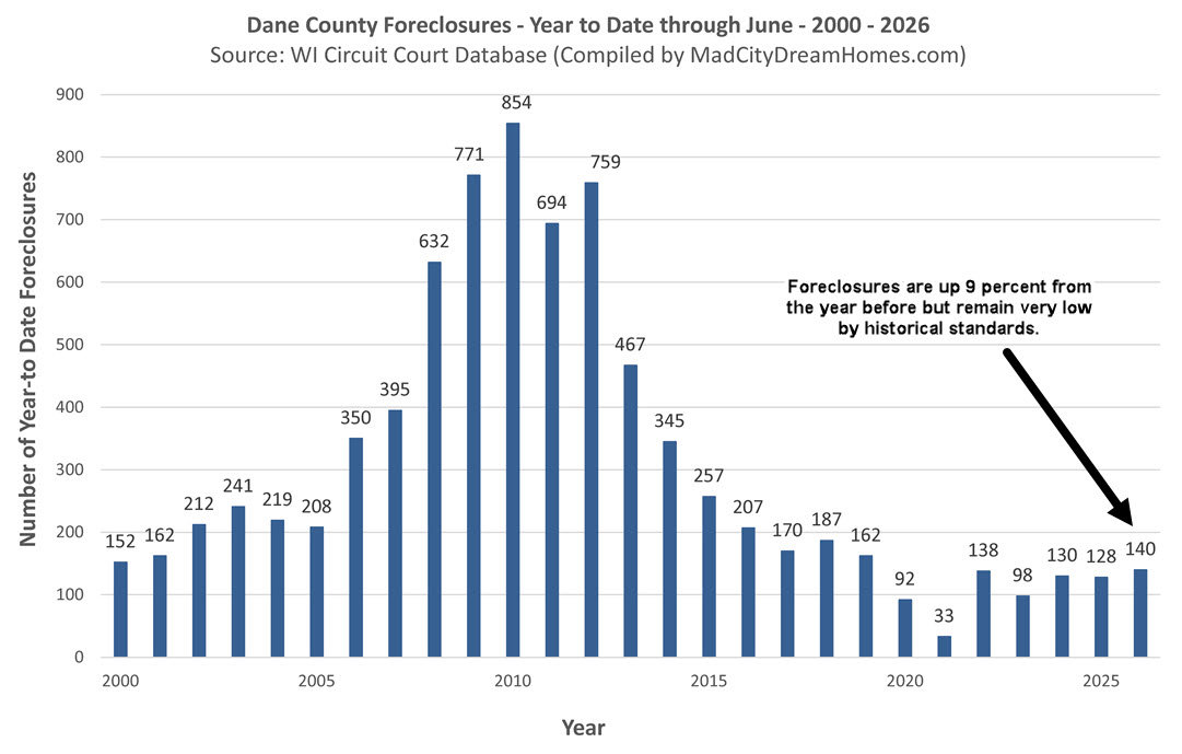 Madison WI Foreclosures June 2026